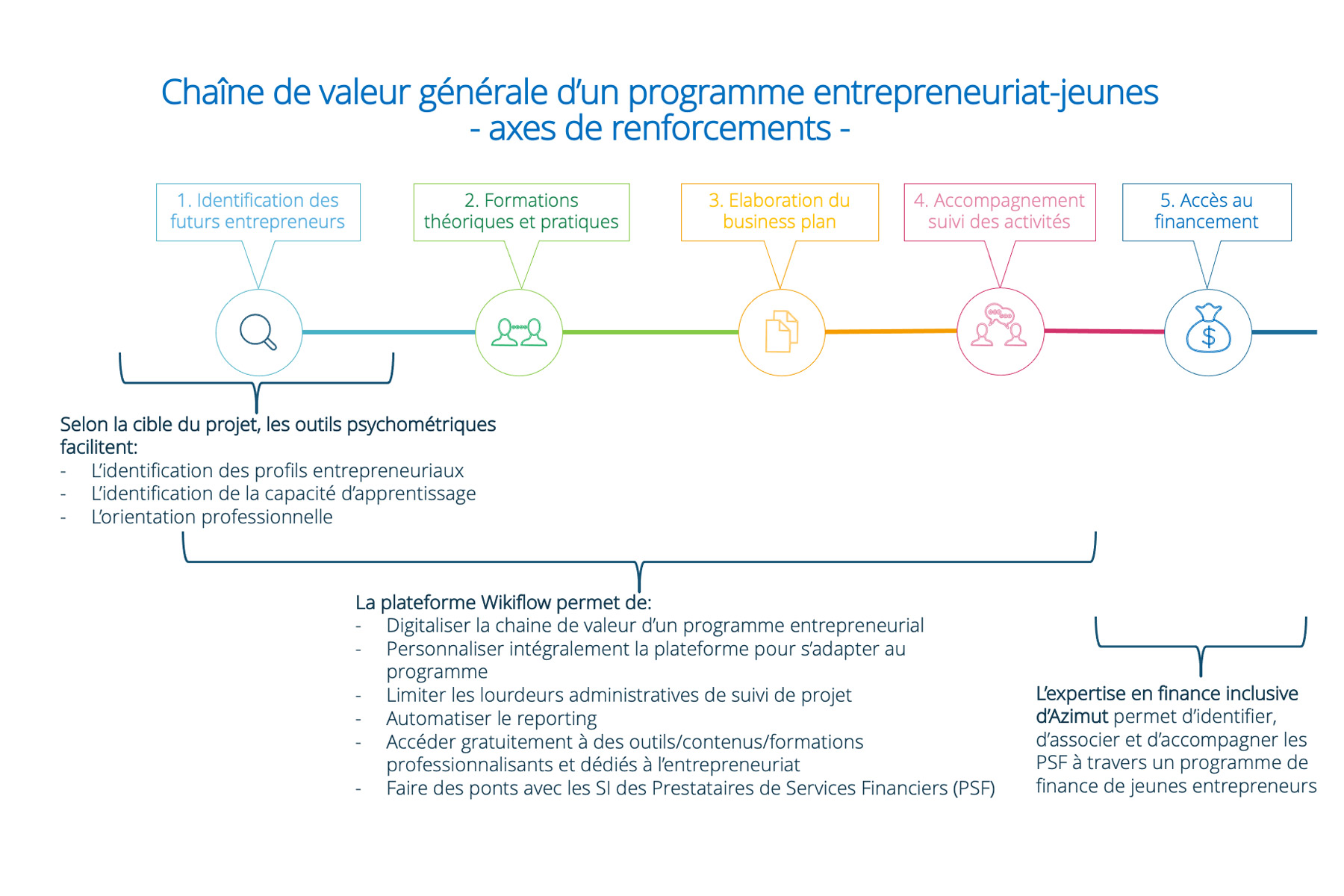 AZIMUT ENTREPRENEURIAT